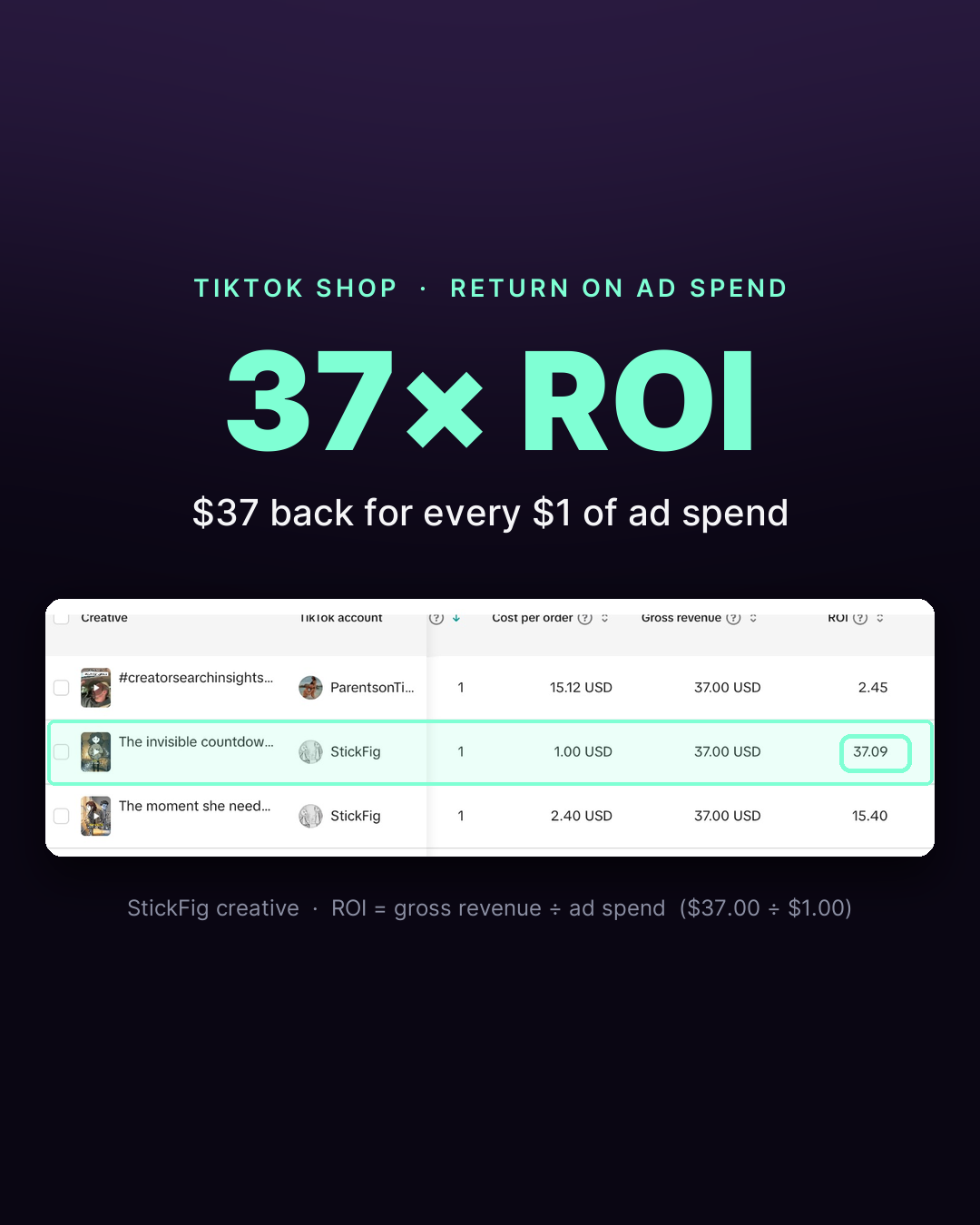 TikTok Shop dashboard: a single Sonder video returned 37x on ad spend — $37 revenue from about $1 of ad spend